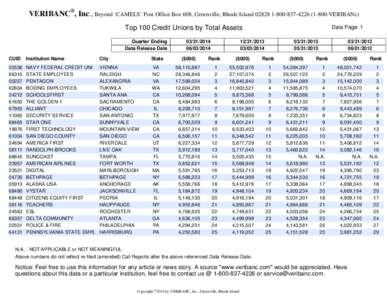 VERIBANC®, Inc., Beyond ‘CAMELS’ Post Office Box 608, Greenville, Rhode Island[removed][removed]VERIBANc) Top 100 Credit Unions by Total Assets Quarter Ending Data Release Date[removed]