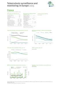 Tuberculosis surveillance and monitoring in Europe 2015 France Total population at 1 January 2013 by EUROSTAT: [removed]Drug resistance surveillance & TB-HIV