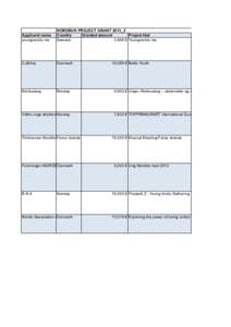 Applicant name youngnordic.ms NORDBUK PROJECT GRANT 2013_2 Country Granted amount