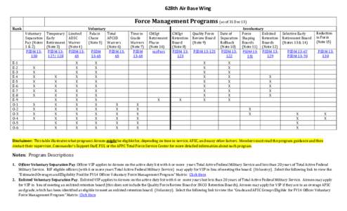 628th Air Base Wing  Force Management Programs (as of 31 Dec 13) Rank  E-1