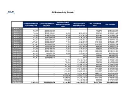 DE Proceeds by Auction  First Control Period Allowances Sold Auction 1 Auction 2