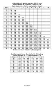 Club Masterpoint Section Awards 0 ­ 200 MP Limit  Section Awards at .07 x # Pairs, Limited to 1.20  Each direction in a Mitchell or all pairs in a Howell  Pairs  3  4 