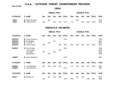 O.A.A. - OUTDOOR TARGET CHAMPIONSHIP RECORDS May 26, 2005 OPEN SINGLE FITA CATEGORY