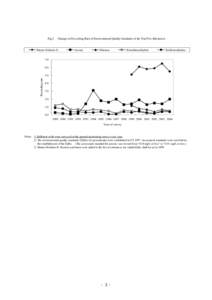 Fig.2  Changes in Exceeding Rate of Environmental Quality Standards of the Top Five Substances Nitrate-N/nitrite-N