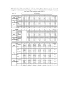 Table 1. Uniformity, stability and herd behavior, turn by turn, under the different information structures and networks Average level of uniformity and stability and the percent of rounds in which subjects followed a her