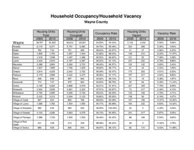 Household Occupancy/Household Vacancy Wayne County Housing Units Total