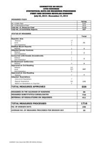 COMMITTEE ON RULES 16TH CONGRESS STATISTICAL DATA ON MEASURES PROCESSED FIRST AND SECOND REGULAR SESSIONS July 22, 2013 – December 17, 2014