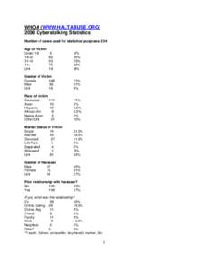 WHOA (WWW.HALTABUSE.ORG[removed]Cyberstalking Statistics Number of cases used for statistical purposes: 234 Age of Victim Under[removed]