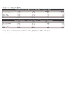 COURT OF COMMON PLEAS Caseload Comparison - Fiscal Years[removed]Total Case Filings[removed]Change New Castle County