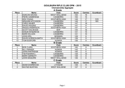 GOULBURN RIFLE CLUB OPM – 2015 Championship Aggregate A Grade Place 1