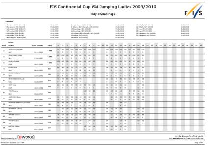 FIS Continental Cup Ski Jumping Ladies[removed]Cupstandings Calendar