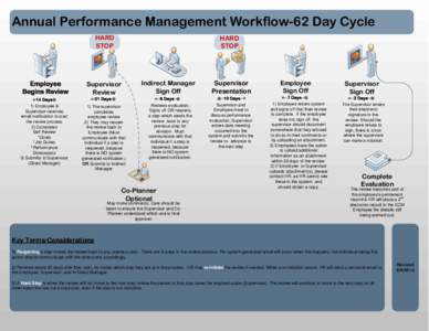Annual Performance Management Workflow-62 Day Cycle HARD STOP HARD STOP