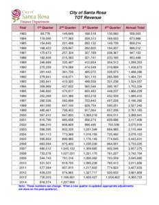 City of Santa Rosa TOT Revenue Year 1st Quarter