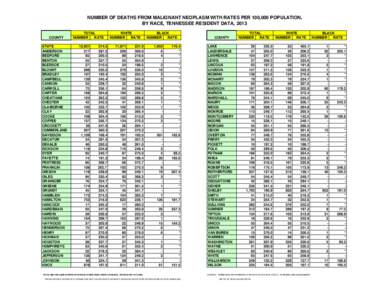 NUMBER OF DEATHS FROM MALIGNANT NEOPLASM WITH RATES PER 100,000 POPULATION, BY RACE, TENNESSEE RESIDENT DATA, 2013 COUNTY STATE ANDERSON BEDFORD