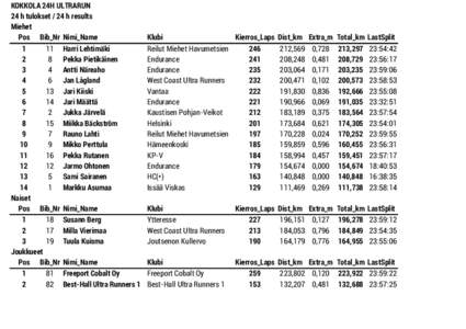 KOKKOLA 24H ULTRARUN 24 h tulokset / 24 h results Miehet Pos Bib_Nr Nimi_Name 1 11 Harri Lehtimäki