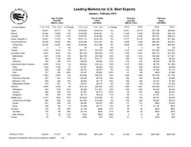 Leading Markets for U.S. Beef Exports January - February 2015 Year-To-Date Quantity (Metric Tons) Country/Region
