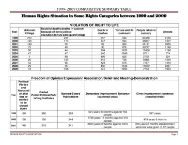 COMPARATIVE SUMMARY TABLE Human Rights Situation in Some Rights Categories between 1999 and 2009 VIOLATION OF RIGHT TO LIFE Year  Unknown