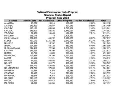 National Farmworker Jobs Program Financial Status Report Program Year 2002 Grantee AL-ADECA AR-AHDC