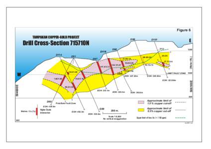 Figure 6 TAMPAKAN COPPER-GOLD PROJECT D99  Drill Cross-Section 715710N