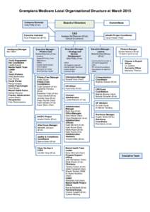 Grampians Medicare Local Organisational Structure at March 2015 Company Secretary Sally Philip (A’rat) Executive Assistant Faye Shepperson (B’rat)
