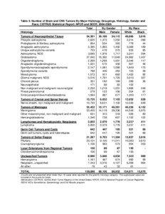 Table 5: Number of Brain and CNS Tumors By Major Histology Groupings, Histology, Gender and Race; CBTRUS Statistical Report: NPCR and SEER, [removed]Total