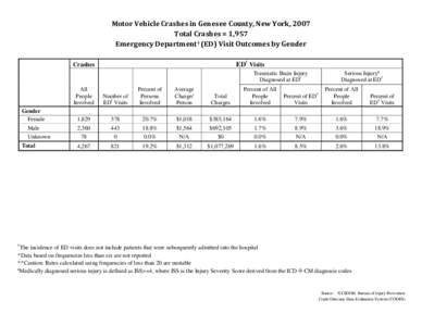 Motor Vehicle Traffic Injuries - Genesee County, New York