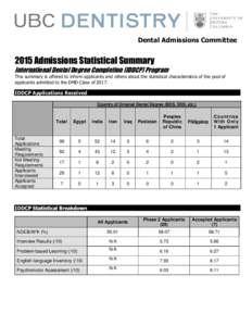 Dental Admissions CommitteeAdmissions Statistical Summary International Dental Degree Completion (IDDCP) Program This summary is offered to inform applicants and others about the statistical characteristics of the