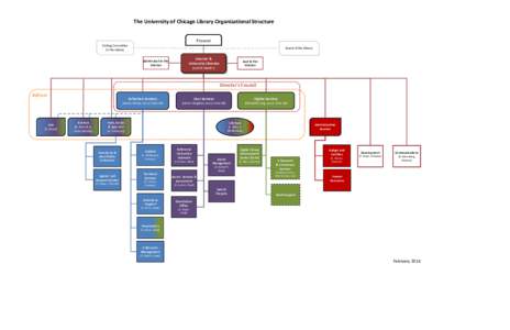 The University of Chicago Library Organizational Structure Provost Visiting Committee  to the Library  Board of the Library