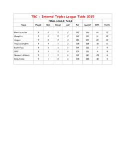 TBC - Internal Triples League Table 2015 FINAL LEAGUE TABLE Team Played