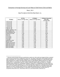 Comparison of Average Savings and Loan Rates at Credit Unions (CUs) and Banks March, 2013 Data Provided to NCUA By Rate-Watch, Inc. Product