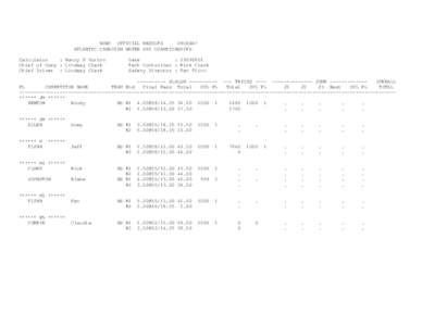 WSWC OFFICIAL RESULTS 09CAN47 ATLANTIC CANADIAN WATER SKI CHAMPIONSHIPS Calculator : Nancy K Horton Chief of Comp : Lindsay Clark