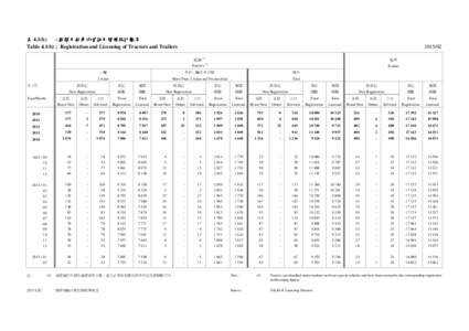 表 4.1(b) : 拖頭及拖車的登記及領牌統計數字 Table 4.1(b) : Registration and Licensing of Tractors and Trailers 年/月