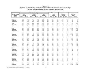 Table 1 - D Resident Live Births by Age and Marital Status of Mother, by Trimester Prenatal Care Began Percent* of Total Live Births by Race of Mother: Kentucky, 2000 Age and Marital Status of