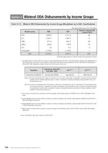 Section 2  Bilateral ODA Disbursements by Income Groups Chart IV-12	 Bilateral ODA Disbursement by Income Groups (Breakdown by to DAC Classifications) (Net disbursement basis, Units: US$ million)