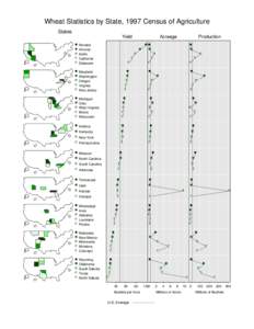 Wheat Statistics by State, 1997 Census of Agriculture States Yield •• Nevada Arizona