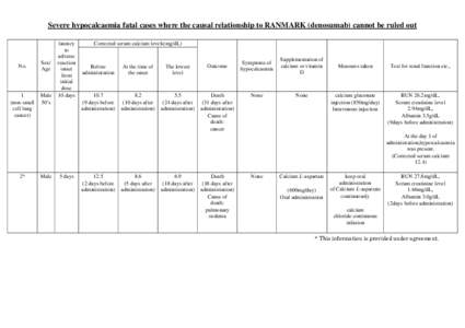 Severe hypocalcaemia fatal cases where the causal relationship to RANMARK (denosumab) cannot be ruled out  No. 1 (non-small