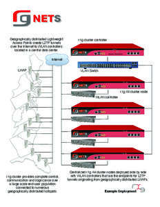 NETS Geographically distributed Lightweight Access Points create L2TP tunnels over the Internet to WLAN controllers located in a central data center.