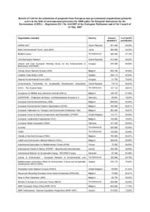 Operating grants for 2007 under the Financial Instrument for the Environment (LIFE+) - Regulation (EC) No