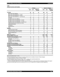 Monthly Railway Occurrence Statistics  October 2014 Table 1 Railway Occurrence and Casualty