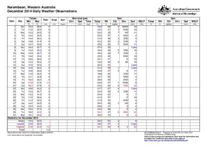 Narembeen, Western Australia December 2014 Daily Weather Observations Date Day