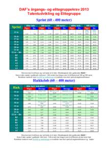DAF’s årgangs- og elitegruppekrav 2013 Talentudvikling og Elitegruppe Sprintmeter) Sprint 15 år 16 år