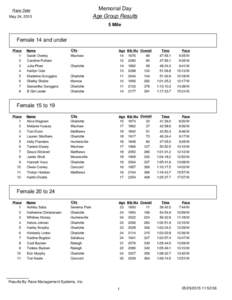 Memorial Day Age Group Results Race Date May 24, 2015