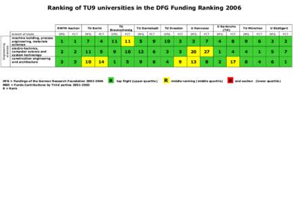 Ranking of TU9 universities in the DFG Funding RankingEngineering sciences  RWTH Aachen