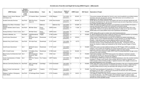 Homelessness Prevention And Rapid Re‐housing (HPRP) Program ‐ ARRA Awards  HPRP Grantee Allegany County Human Resource Commission, Inc.