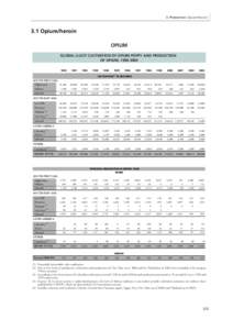 3. Production: Opium/heroin  3.1 Opium/heroin OPIUM GLOBAL ILLICIT CULTIVATION OF OPIUM POPPY AND PRODUCTION OF OPIUM, [removed]
