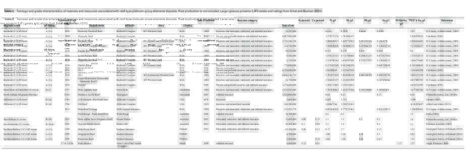 Table 2. Tonnage and grade characteristics of reserves and resources associated with reef-type platinum-group elements deposits. Past production is not included. Large igneous province (LIP) names and ratings from Ernst 