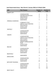 Local Government Areas - New Parcels 1 January 2016 to 31 March 2016 LGA Plan Purpose  Number of