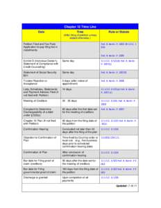 Chapter 12 Time Line Date Time  Rule or Statute