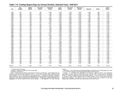 Table 1.10 Cooling Degree-Days by Census Division, Selected Years, [removed]Year New England