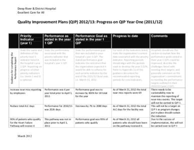 Deep River & District Hospital   Excellent Care for All     Quality Improvement Plans (QIP) [removed]: Progress on QIP Year One ([removed])  